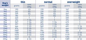 Royal Canin Gastro Intestinal food